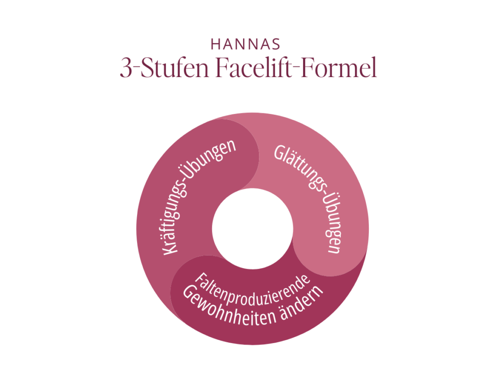 3-Stufen_Facelift-Formel gegen Falten